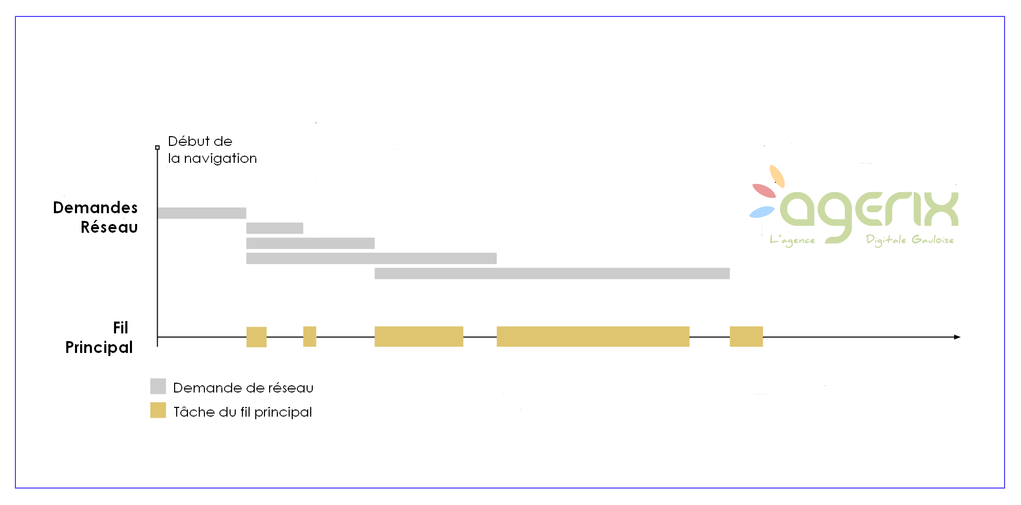 chronologie d'un chargement typique de page web