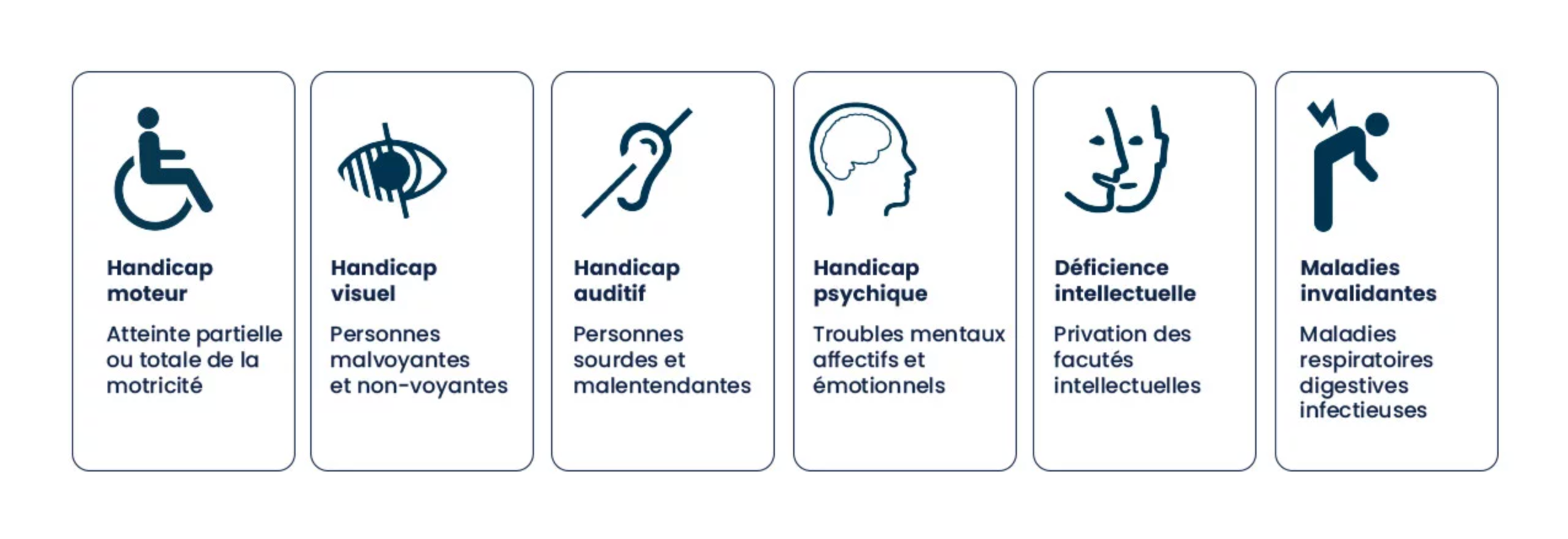 les differents type de handicap