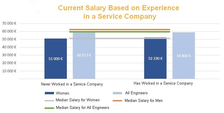 salaire ingenieurs esn 2023