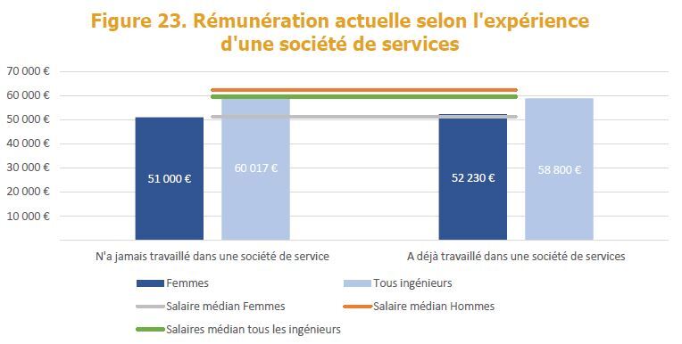 salaire ingenieurs esn 2023