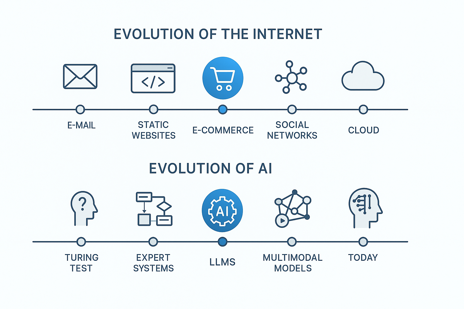 Les échecs et limitations passés de l’intelligence artificielle, à l’image de ceux d’internet dans les années 1990, ont permis de poser les fondations techniques et culturelles nécessaires à la révolution actuelle de l’IA.