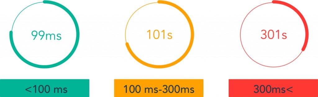 core web vitals les différentes valeurs du first input delay score