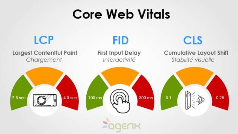 Le Web Vitals  : initiative de Google visant à fournir des directives unifiées pour les signaux de qualité essentiels à une excellente expérience utilisateur
