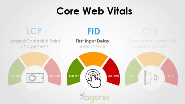 Le First Input Delay (FID) mesure le temps s'écoulant entre la première interaction avec une page et le moment où le navigateur répond à cette interaction.